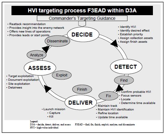 Graphic of F3EAD Process
