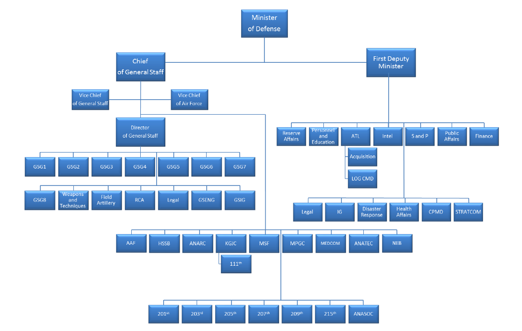 Ministry Of Defense MoD 