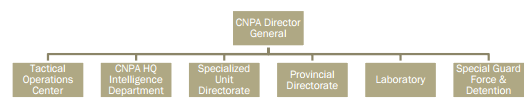 Counter Narcotics Police of Afghanistan Org Chart