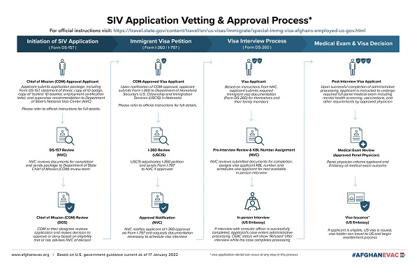 SIV Process